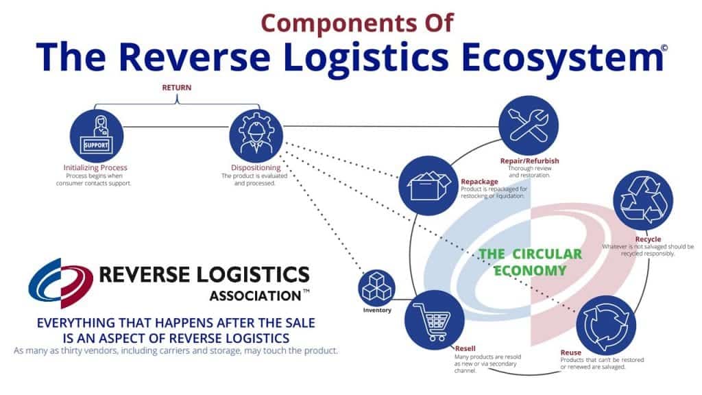 Circular Economy and Reverse Logistics Ecosystem