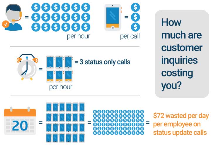 CustomerInquiryIsCostingYou-Infographic Illustrating the number of hours spent on calls and how much money that is costing you.